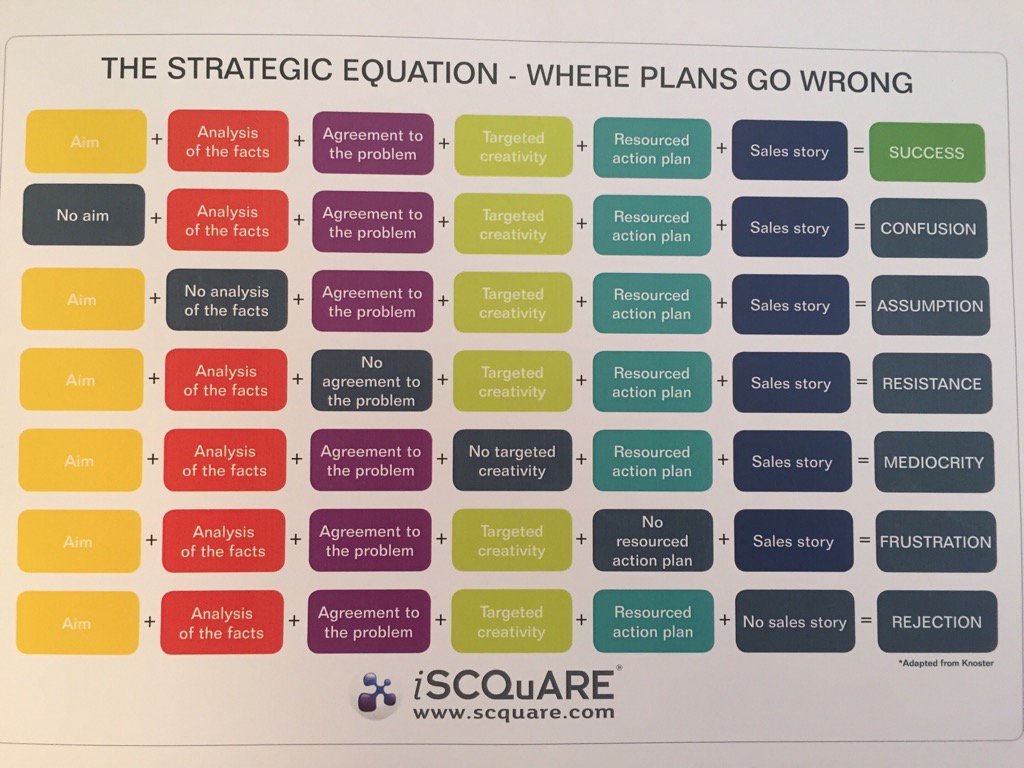 The Strategic Equation